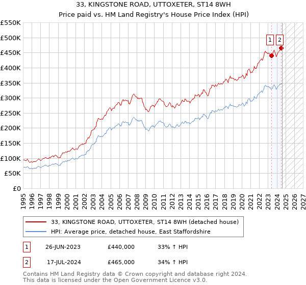 33, KINGSTONE ROAD, UTTOXETER, ST14 8WH: Price paid vs HM Land Registry's House Price Index