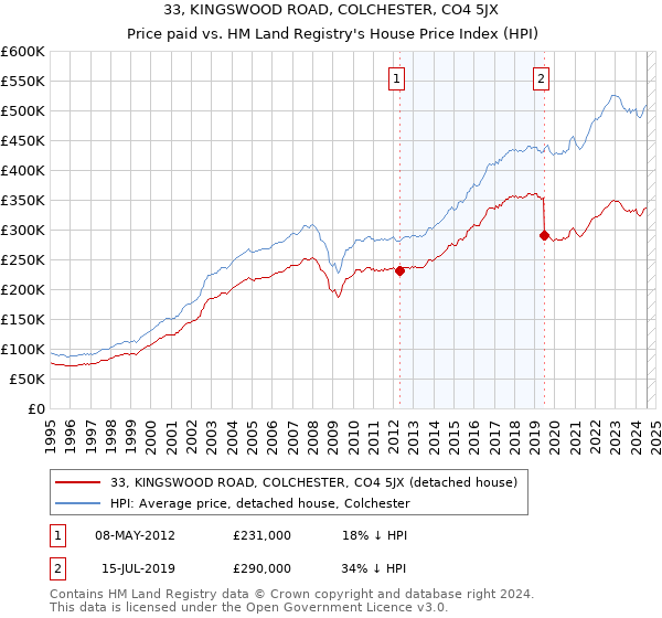 33, KINGSWOOD ROAD, COLCHESTER, CO4 5JX: Price paid vs HM Land Registry's House Price Index