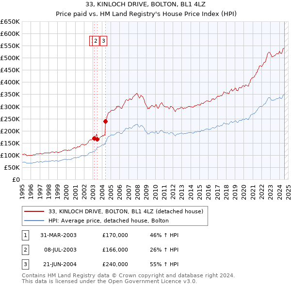 33, KINLOCH DRIVE, BOLTON, BL1 4LZ: Price paid vs HM Land Registry's House Price Index