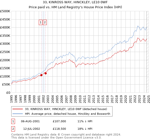 33, KINROSS WAY, HINCKLEY, LE10 0WF: Price paid vs HM Land Registry's House Price Index