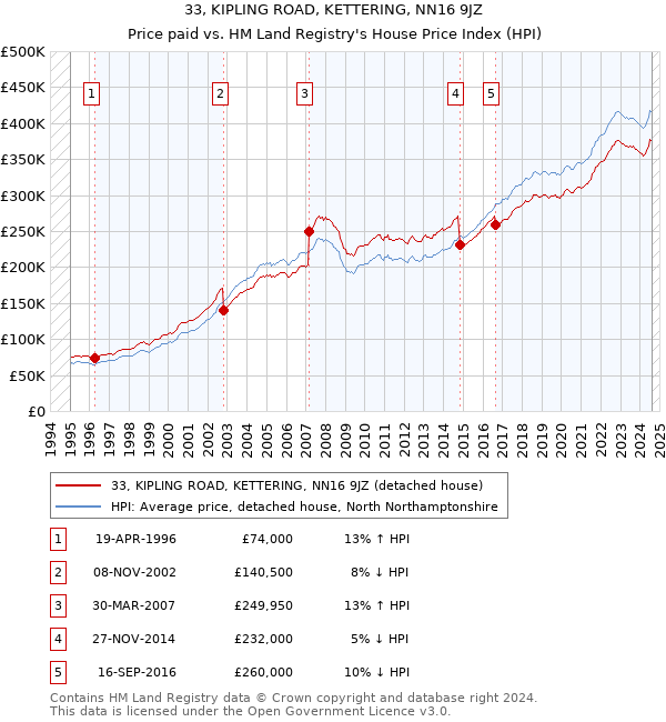 33, KIPLING ROAD, KETTERING, NN16 9JZ: Price paid vs HM Land Registry's House Price Index