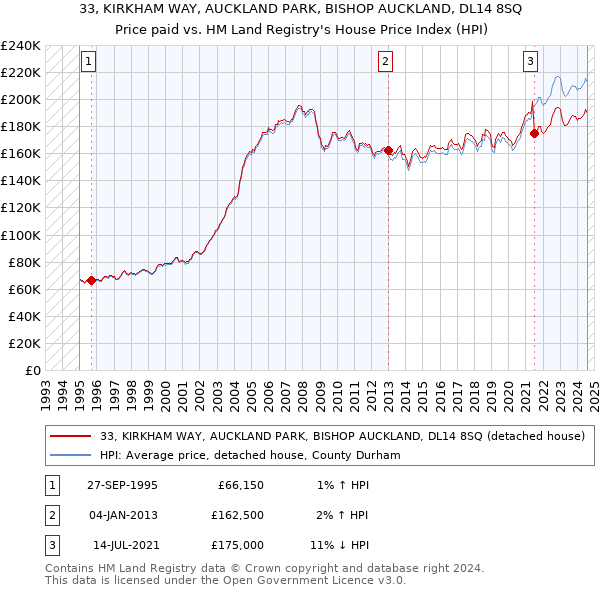 33, KIRKHAM WAY, AUCKLAND PARK, BISHOP AUCKLAND, DL14 8SQ: Price paid vs HM Land Registry's House Price Index