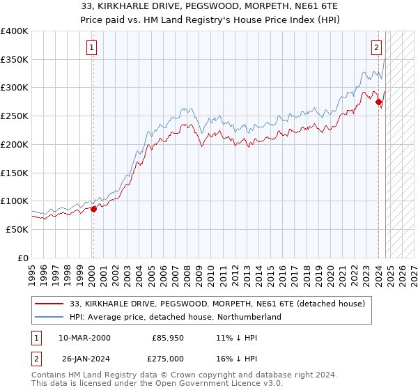 33, KIRKHARLE DRIVE, PEGSWOOD, MORPETH, NE61 6TE: Price paid vs HM Land Registry's House Price Index