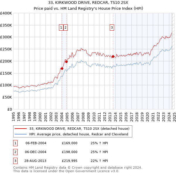 33, KIRKWOOD DRIVE, REDCAR, TS10 2SX: Price paid vs HM Land Registry's House Price Index