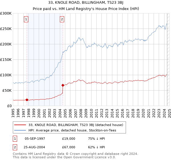 33, KNOLE ROAD, BILLINGHAM, TS23 3BJ: Price paid vs HM Land Registry's House Price Index