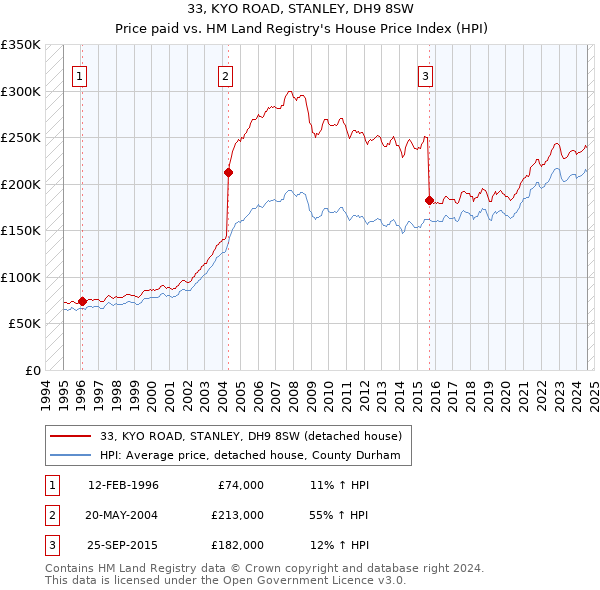 33, KYO ROAD, STANLEY, DH9 8SW: Price paid vs HM Land Registry's House Price Index