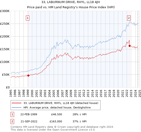 33, LABURNUM DRIVE, RHYL, LL18 4JH: Price paid vs HM Land Registry's House Price Index