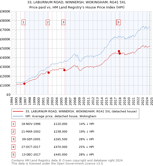 33, LABURNUM ROAD, WINNERSH, WOKINGHAM, RG41 5XL: Price paid vs HM Land Registry's House Price Index