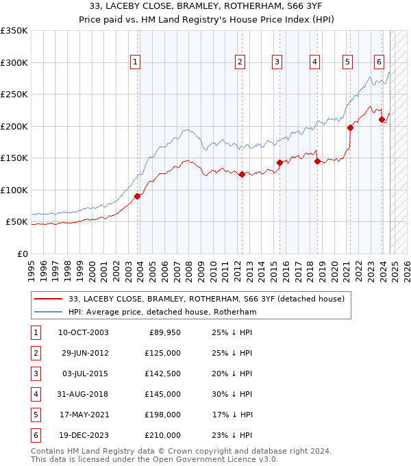 33, LACEBY CLOSE, BRAMLEY, ROTHERHAM, S66 3YF: Price paid vs HM Land Registry's House Price Index