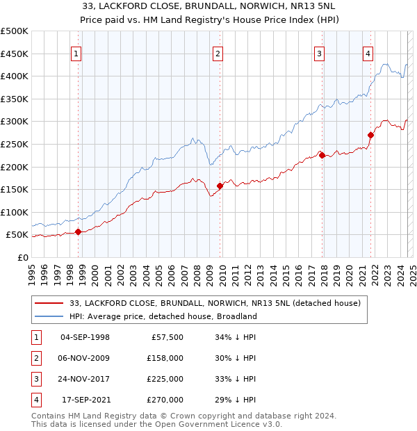 33, LACKFORD CLOSE, BRUNDALL, NORWICH, NR13 5NL: Price paid vs HM Land Registry's House Price Index