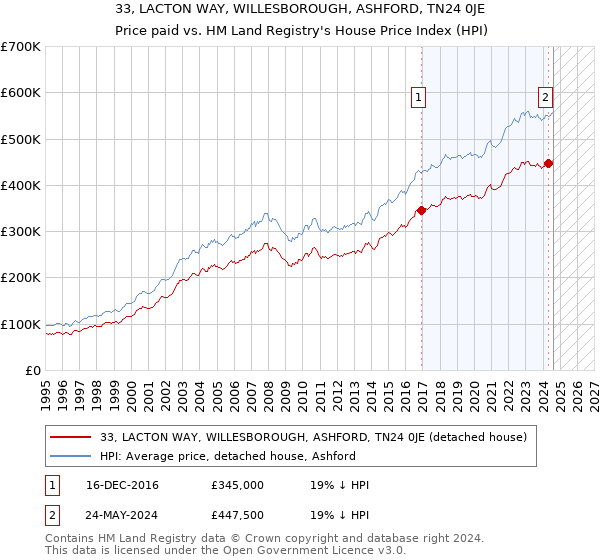 33, LACTON WAY, WILLESBOROUGH, ASHFORD, TN24 0JE: Price paid vs HM Land Registry's House Price Index