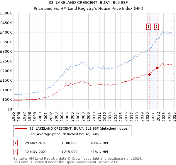 33, LAKELAND CRESCENT, BURY, BL9 9SF: Price paid vs HM Land Registry's House Price Index