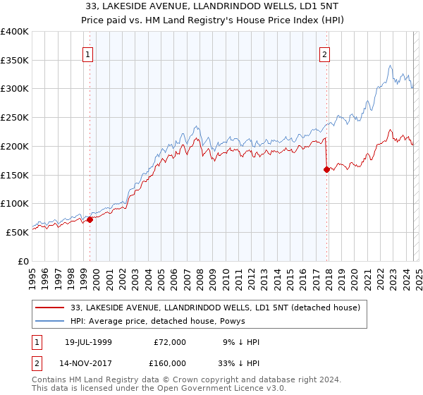 33, LAKESIDE AVENUE, LLANDRINDOD WELLS, LD1 5NT: Price paid vs HM Land Registry's House Price Index