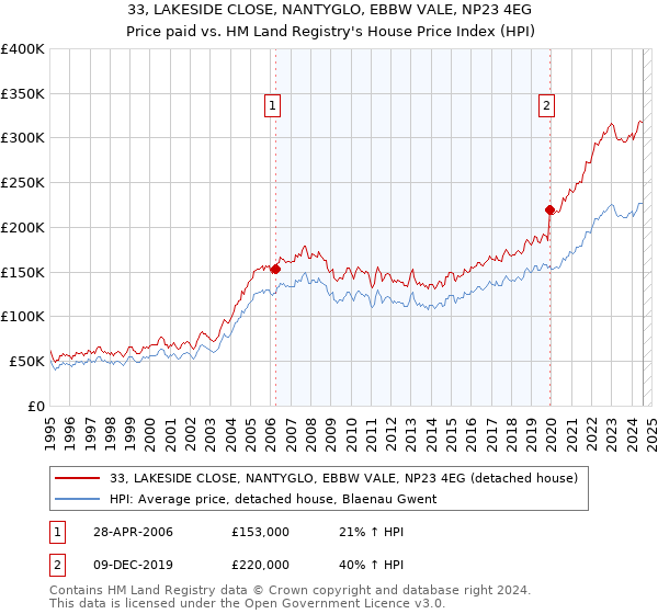 33, LAKESIDE CLOSE, NANTYGLO, EBBW VALE, NP23 4EG: Price paid vs HM Land Registry's House Price Index