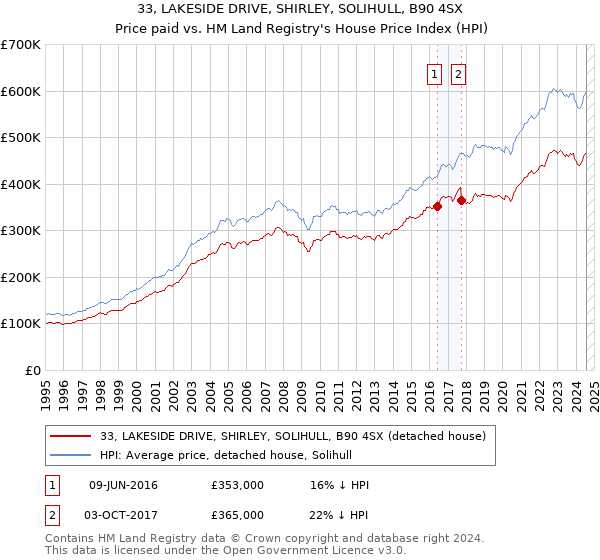 33, LAKESIDE DRIVE, SHIRLEY, SOLIHULL, B90 4SX: Price paid vs HM Land Registry's House Price Index