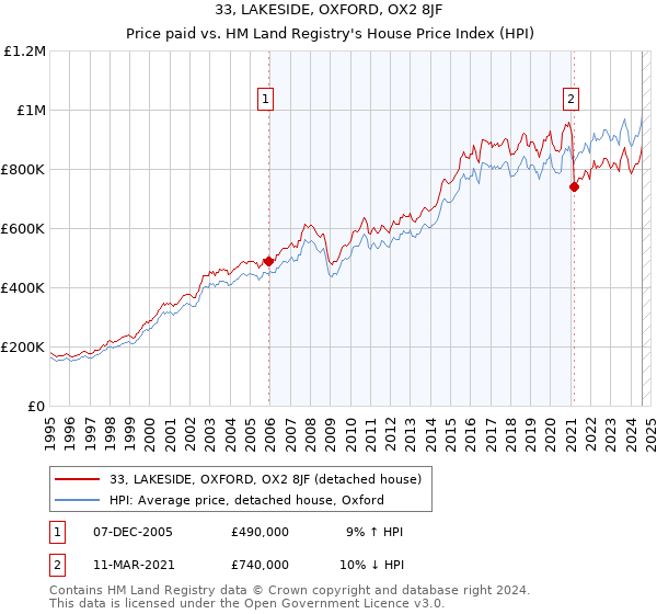 33, LAKESIDE, OXFORD, OX2 8JF: Price paid vs HM Land Registry's House Price Index