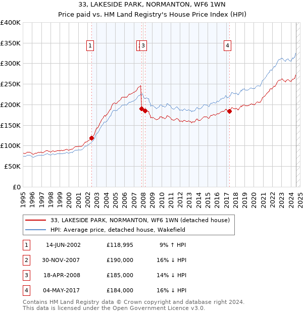 33, LAKESIDE PARK, NORMANTON, WF6 1WN: Price paid vs HM Land Registry's House Price Index