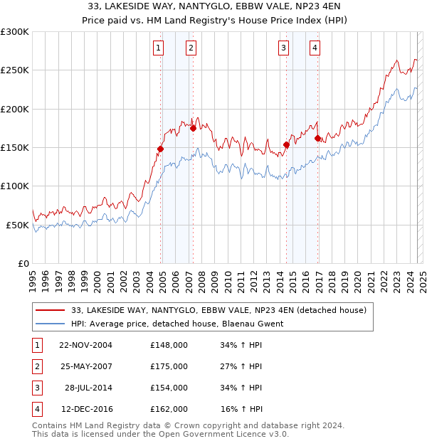 33, LAKESIDE WAY, NANTYGLO, EBBW VALE, NP23 4EN: Price paid vs HM Land Registry's House Price Index