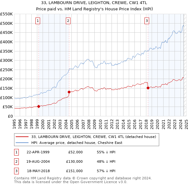 33, LAMBOURN DRIVE, LEIGHTON, CREWE, CW1 4TL: Price paid vs HM Land Registry's House Price Index