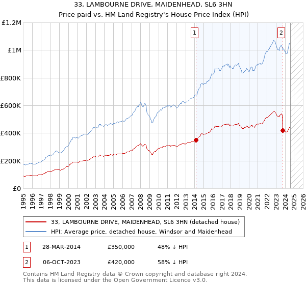 33, LAMBOURNE DRIVE, MAIDENHEAD, SL6 3HN: Price paid vs HM Land Registry's House Price Index