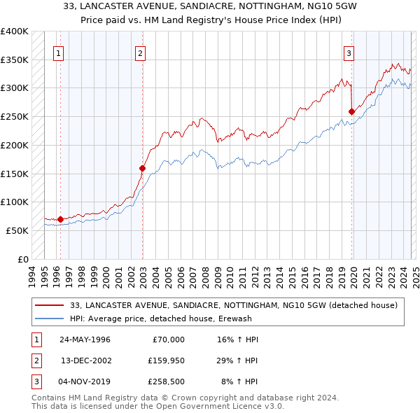 33, LANCASTER AVENUE, SANDIACRE, NOTTINGHAM, NG10 5GW: Price paid vs HM Land Registry's House Price Index