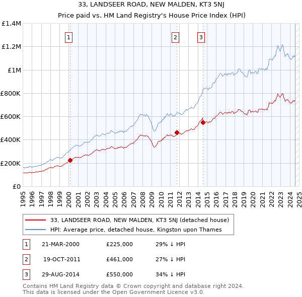 33, LANDSEER ROAD, NEW MALDEN, KT3 5NJ: Price paid vs HM Land Registry's House Price Index