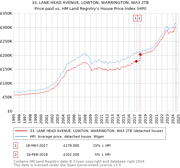 33, LANE HEAD AVENUE, LOWTON, WARRINGTON, WA3 2TB: Price paid vs HM Land Registry's House Price Index