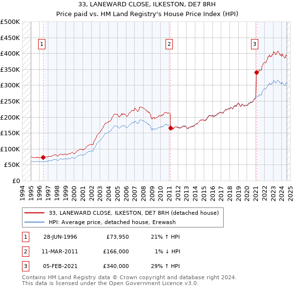 33, LANEWARD CLOSE, ILKESTON, DE7 8RH: Price paid vs HM Land Registry's House Price Index