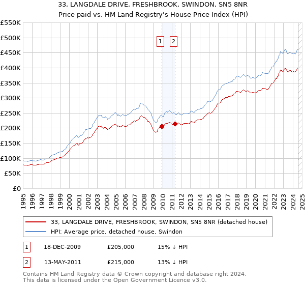 33, LANGDALE DRIVE, FRESHBROOK, SWINDON, SN5 8NR: Price paid vs HM Land Registry's House Price Index