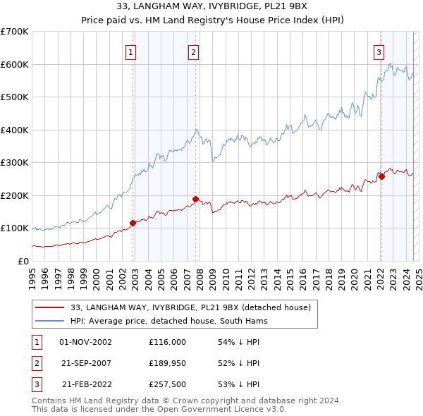 33, LANGHAM WAY, IVYBRIDGE, PL21 9BX: Price paid vs HM Land Registry's House Price Index