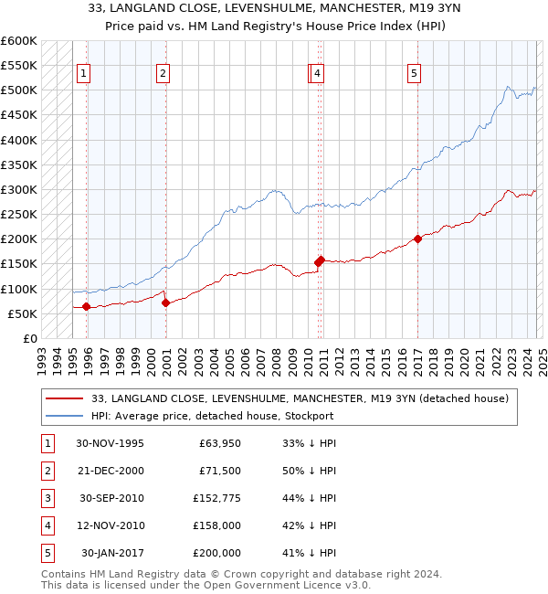 33, LANGLAND CLOSE, LEVENSHULME, MANCHESTER, M19 3YN: Price paid vs HM Land Registry's House Price Index