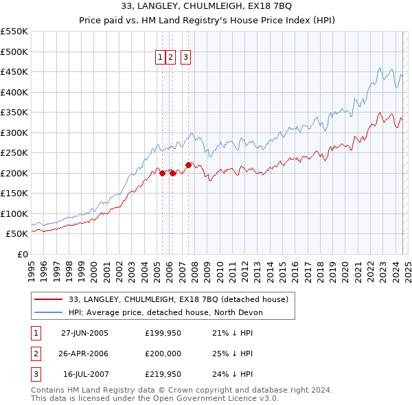 33, LANGLEY, CHULMLEIGH, EX18 7BQ: Price paid vs HM Land Registry's House Price Index