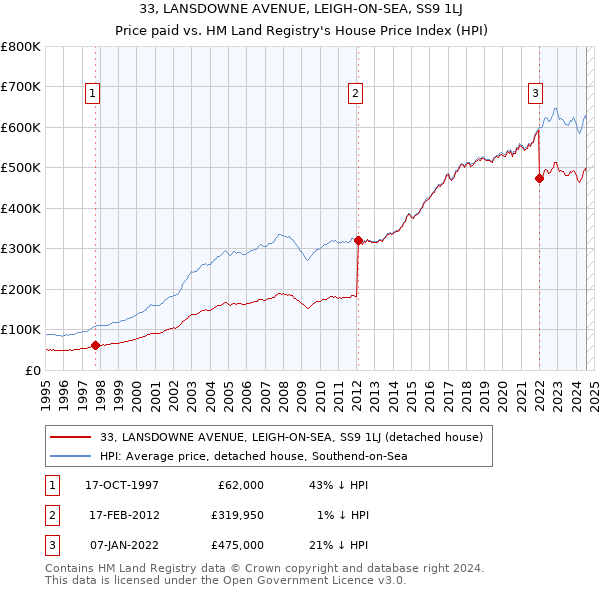 33, LANSDOWNE AVENUE, LEIGH-ON-SEA, SS9 1LJ: Price paid vs HM Land Registry's House Price Index