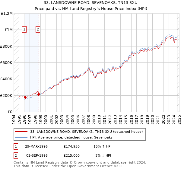 33, LANSDOWNE ROAD, SEVENOAKS, TN13 3XU: Price paid vs HM Land Registry's House Price Index