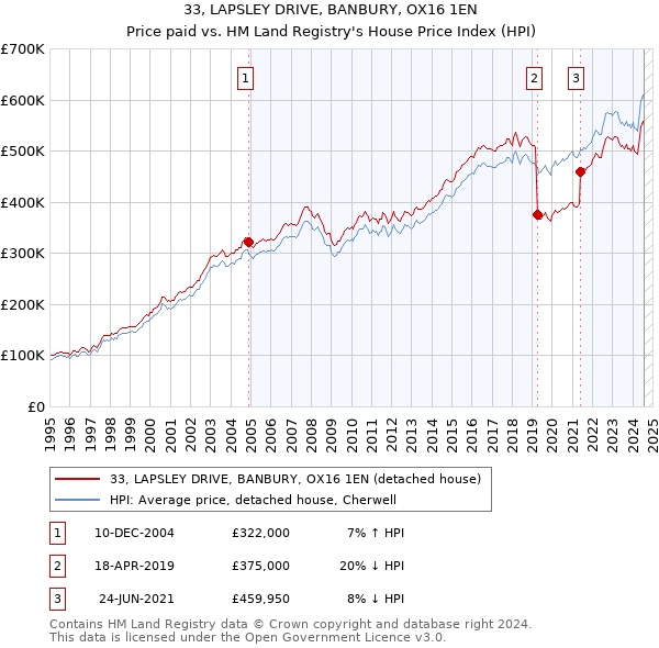 33, LAPSLEY DRIVE, BANBURY, OX16 1EN: Price paid vs HM Land Registry's House Price Index