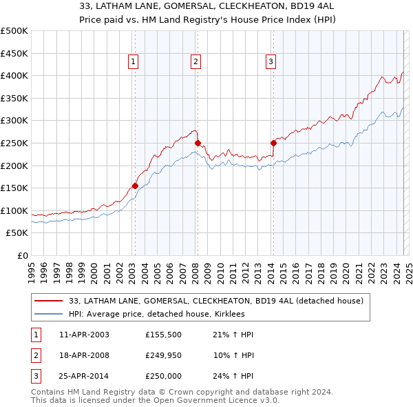 33, LATHAM LANE, GOMERSAL, CLECKHEATON, BD19 4AL: Price paid vs HM Land Registry's House Price Index