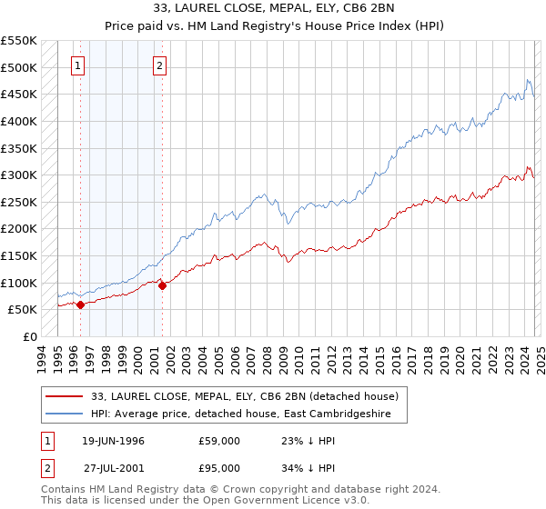 33, LAUREL CLOSE, MEPAL, ELY, CB6 2BN: Price paid vs HM Land Registry's House Price Index