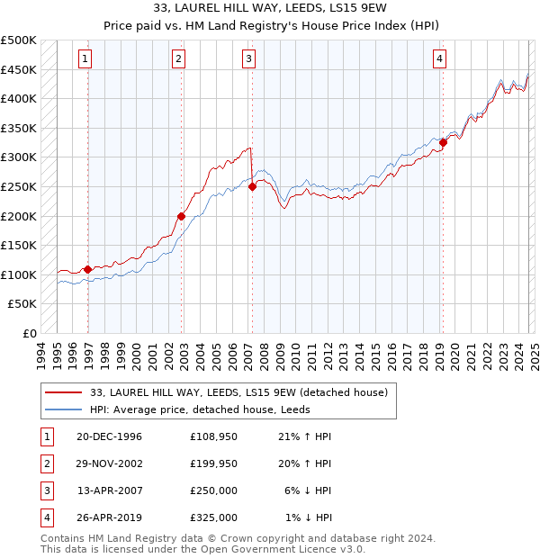 33, LAUREL HILL WAY, LEEDS, LS15 9EW: Price paid vs HM Land Registry's House Price Index