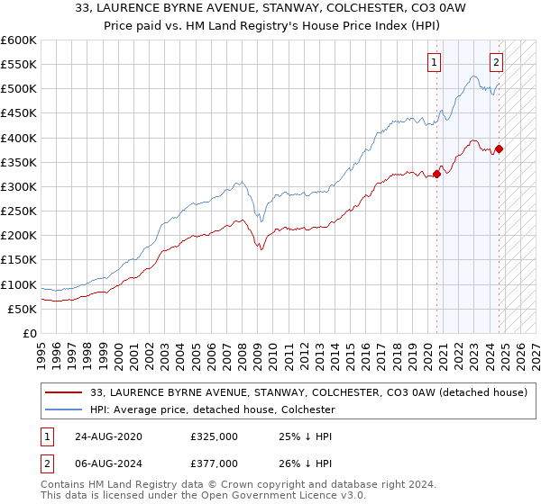 33, LAURENCE BYRNE AVENUE, STANWAY, COLCHESTER, CO3 0AW: Price paid vs HM Land Registry's House Price Index