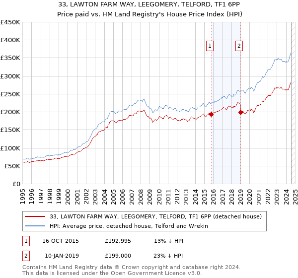 33, LAWTON FARM WAY, LEEGOMERY, TELFORD, TF1 6PP: Price paid vs HM Land Registry's House Price Index