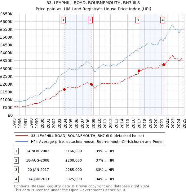 33, LEAPHILL ROAD, BOURNEMOUTH, BH7 6LS: Price paid vs HM Land Registry's House Price Index