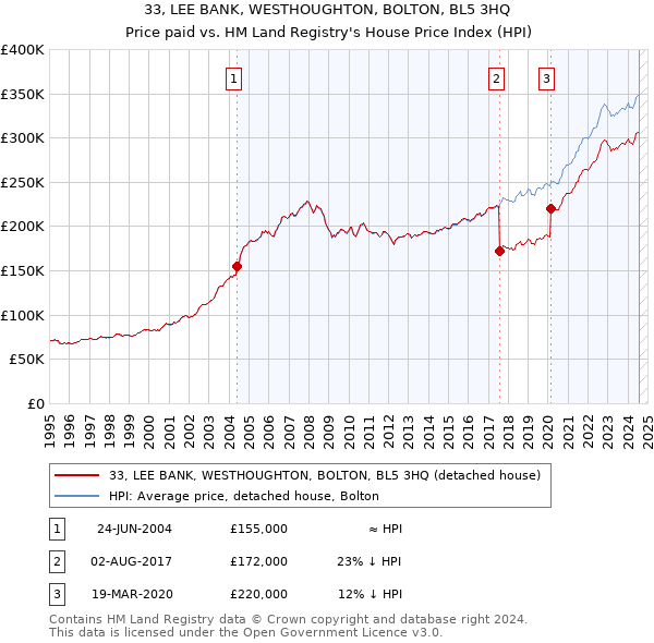 33, LEE BANK, WESTHOUGHTON, BOLTON, BL5 3HQ: Price paid vs HM Land Registry's House Price Index