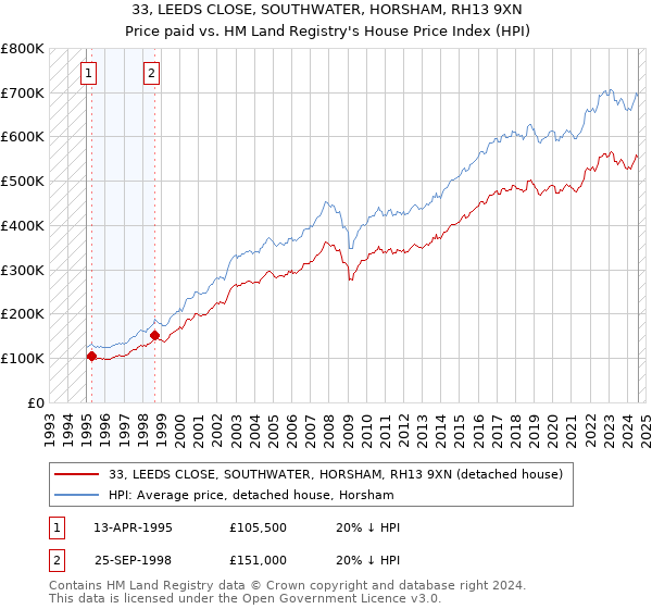 33, LEEDS CLOSE, SOUTHWATER, HORSHAM, RH13 9XN: Price paid vs HM Land Registry's House Price Index