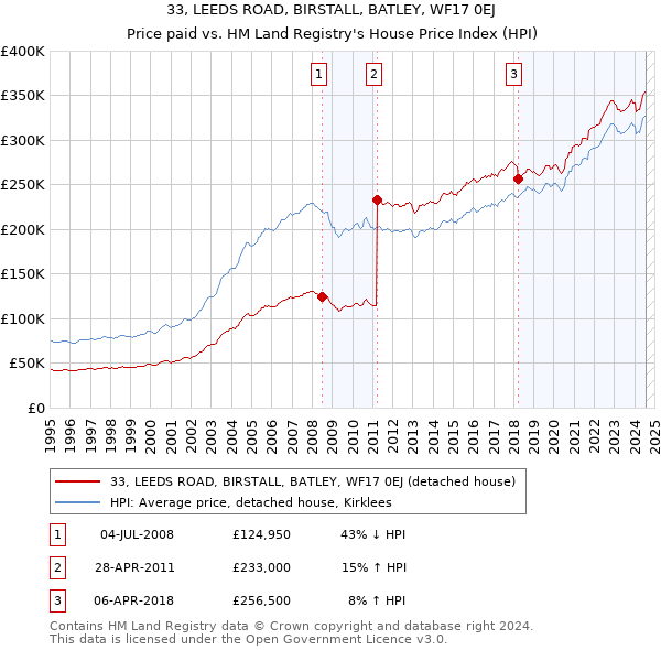 33, LEEDS ROAD, BIRSTALL, BATLEY, WF17 0EJ: Price paid vs HM Land Registry's House Price Index