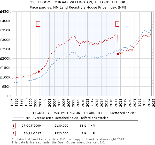 33, LEEGOMERY ROAD, WELLINGTON, TELFORD, TF1 3BP: Price paid vs HM Land Registry's House Price Index