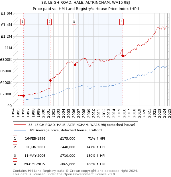 33, LEIGH ROAD, HALE, ALTRINCHAM, WA15 9BJ: Price paid vs HM Land Registry's House Price Index