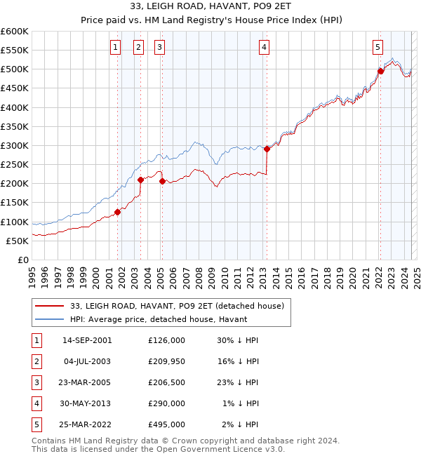 33, LEIGH ROAD, HAVANT, PO9 2ET: Price paid vs HM Land Registry's House Price Index