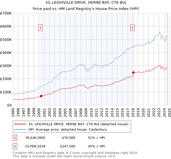 33, LEIGHVILLE DRIVE, HERNE BAY, CT6 8UJ: Price paid vs HM Land Registry's House Price Index