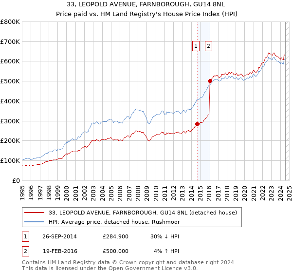 33, LEOPOLD AVENUE, FARNBOROUGH, GU14 8NL: Price paid vs HM Land Registry's House Price Index