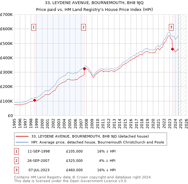 33, LEYDENE AVENUE, BOURNEMOUTH, BH8 9JQ: Price paid vs HM Land Registry's House Price Index